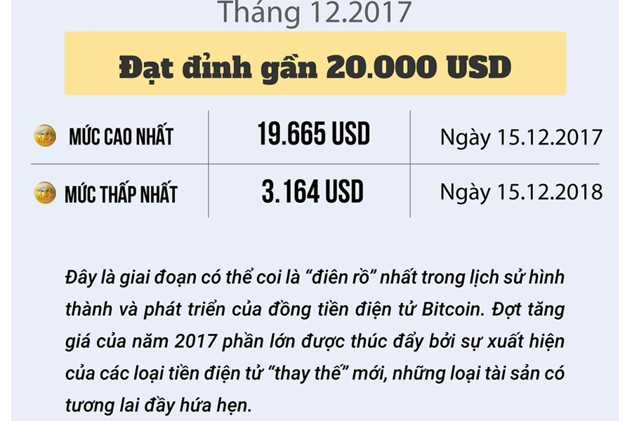 Các mức cao nhất thấp nhất của BTC trong năm 2017
