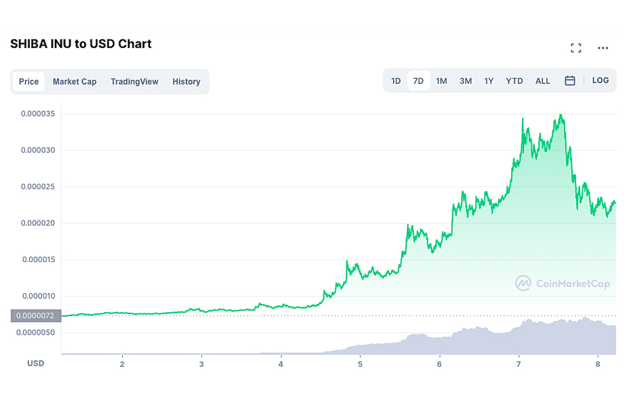 Diễn biến giá đồng Shiba Inu trong 7 ngày qua