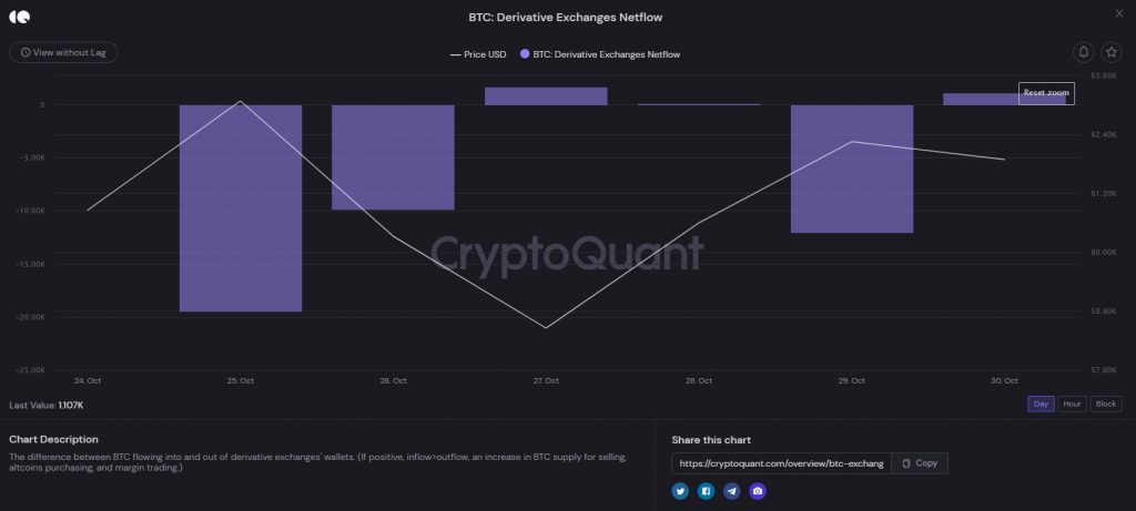 Bitcoin được rút đi nhiều khỏi các sàn phái sinh tuần qua.