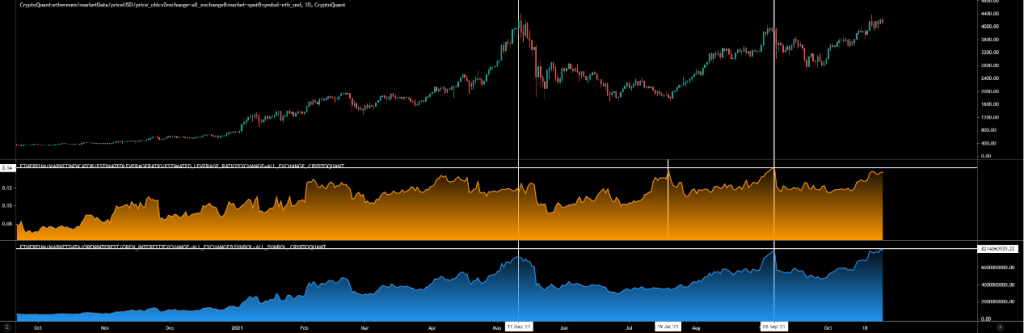 Tỷ lệ đòn bẩy và OI của Ethereum vẫn ở mức cao.