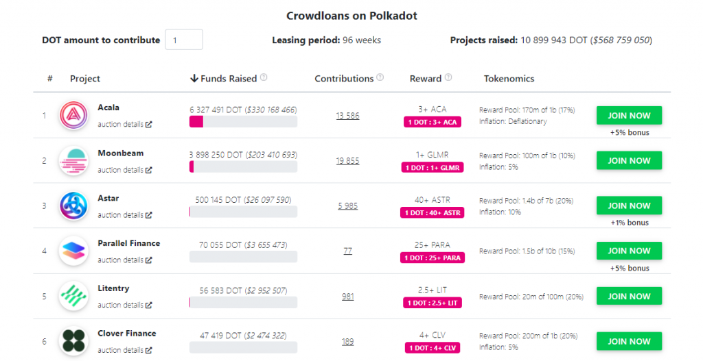 Crowdloan trên Polkadot.