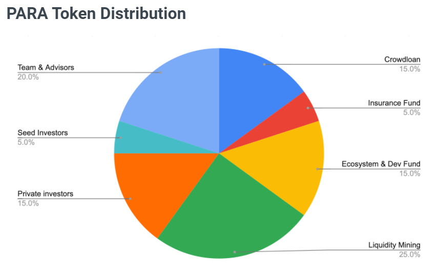 Kế hoạch phân bổ token PARA.