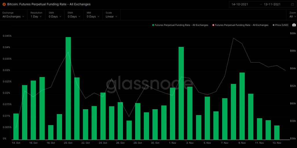 Tỷ lệ funding rate tuần qua. Nguồn: glassnode.