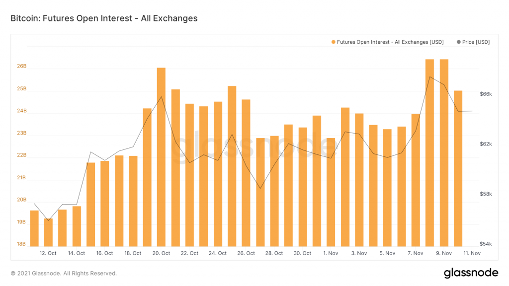 Chỉ báo on-chain Futures Open Interest.