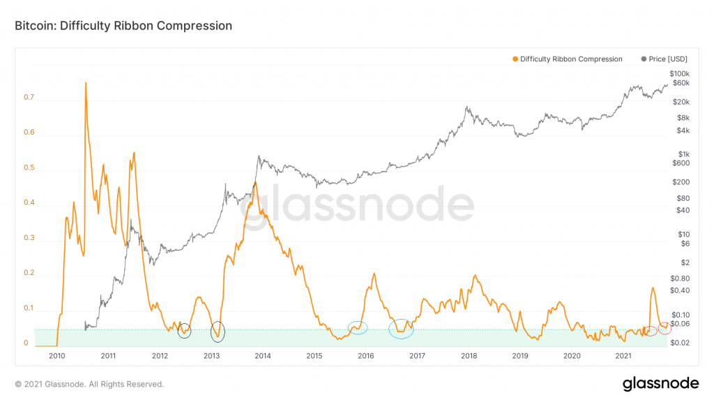 Chỉ báo on-chain Bitcoin difficulty ribbon compression.