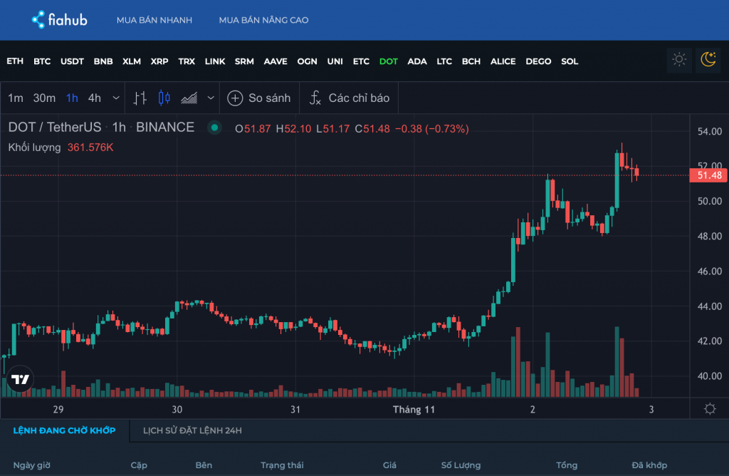 Polkadot, DOT, Token DOT, DOT lập ATH mới, parachain