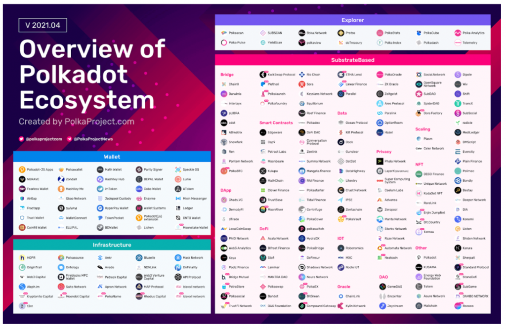 Polkadot, DOT, Token DOT, DOT lập ATH mới, parachain