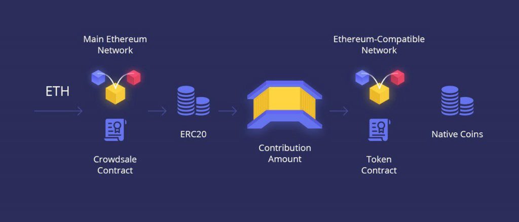 Cross-chain Bridge, Blockchain, cầu nối crypto, bridge, chain