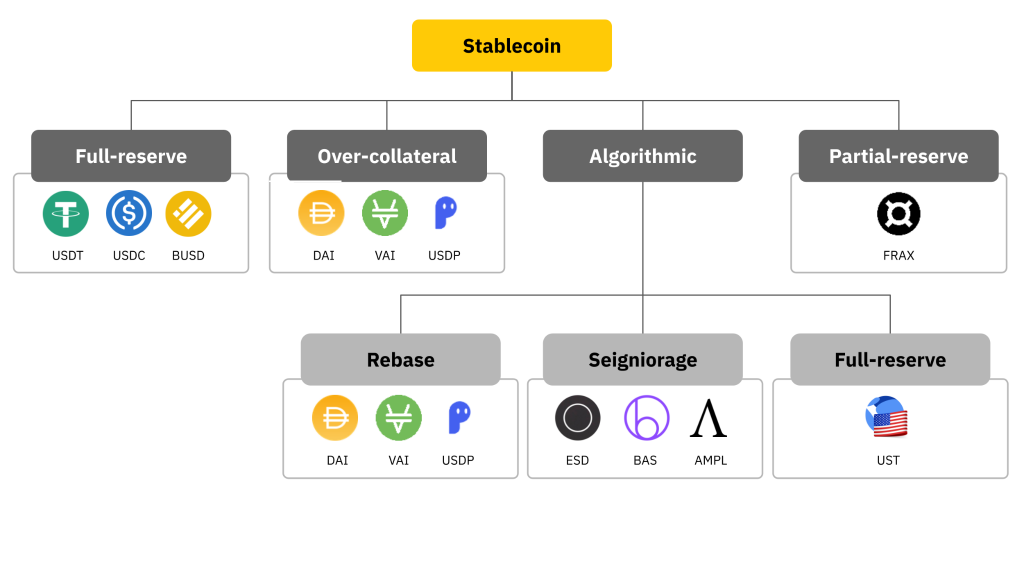 Stable Coin, Stablecoin, tiền pháp định, fiat, USDT, USDC