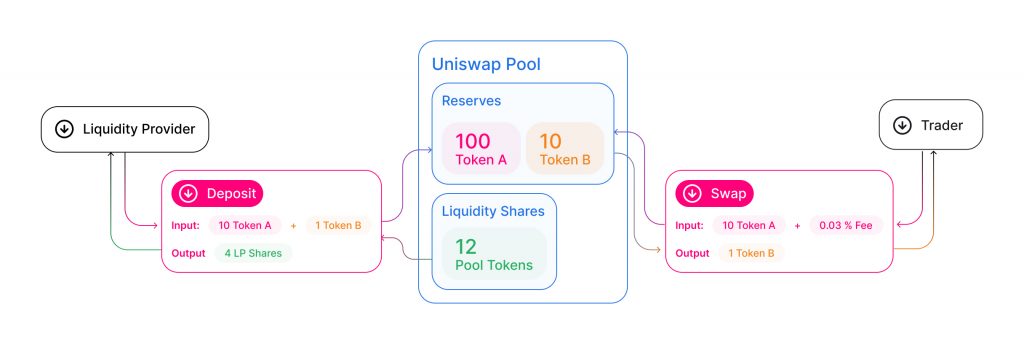 Liquidity Pool, Order Book, DeFi