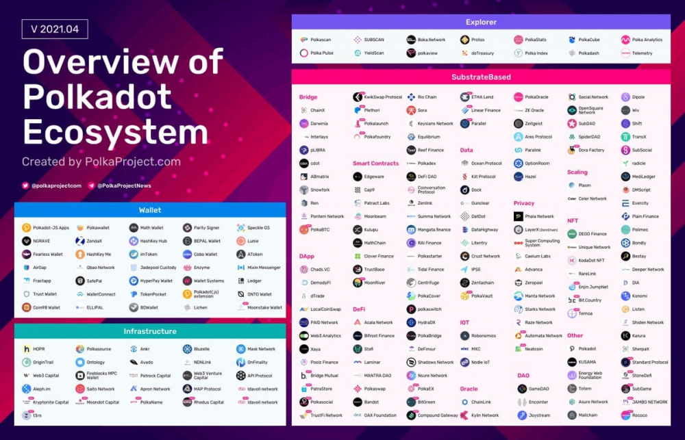 Polkadot, Parachain, DOT, Token DOT