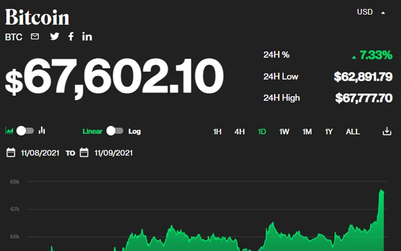 giá bitcoin ngày 09/11/2021