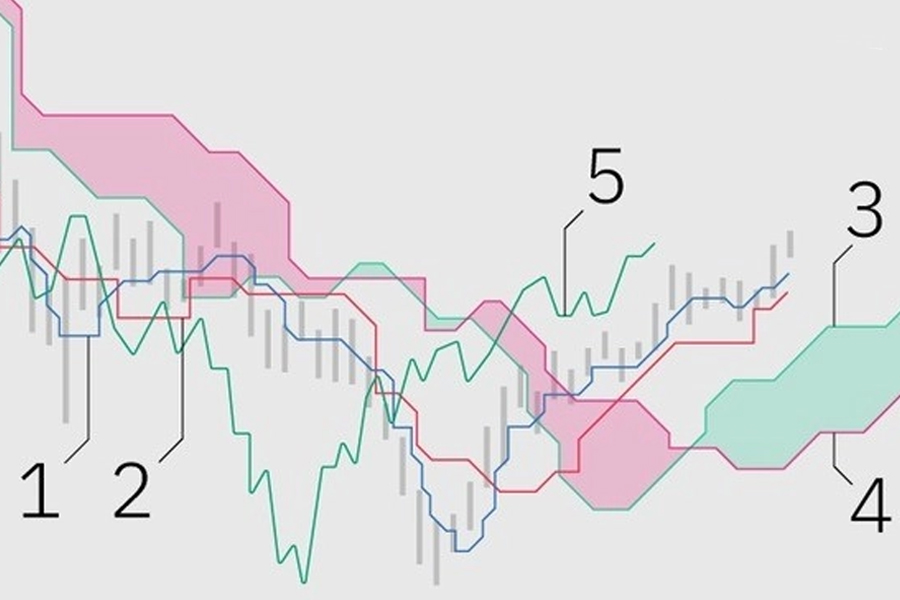 ví dụ về biểu đồ ichimoku
