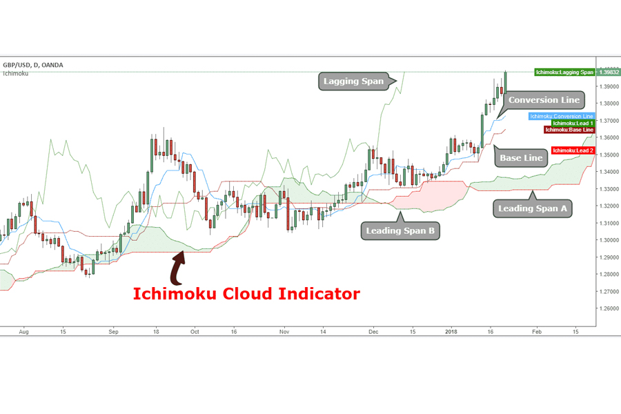 vùng đám mây ichimoku
