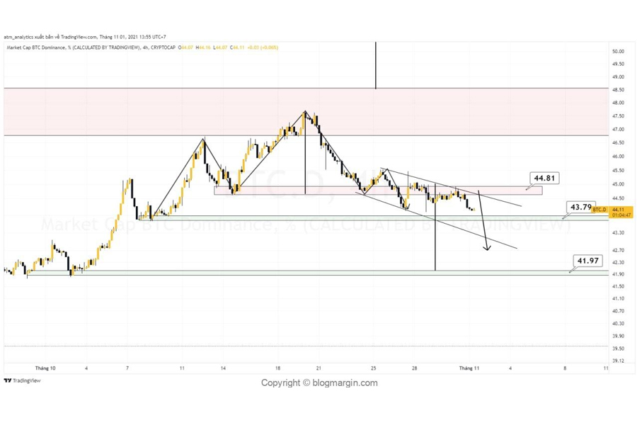 biểu đồ nến của BTC trong tháng 10