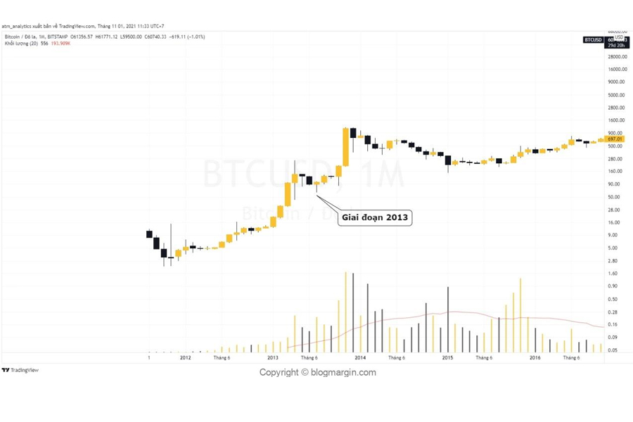 so sánh biểu đồ giá của btc năm 2013