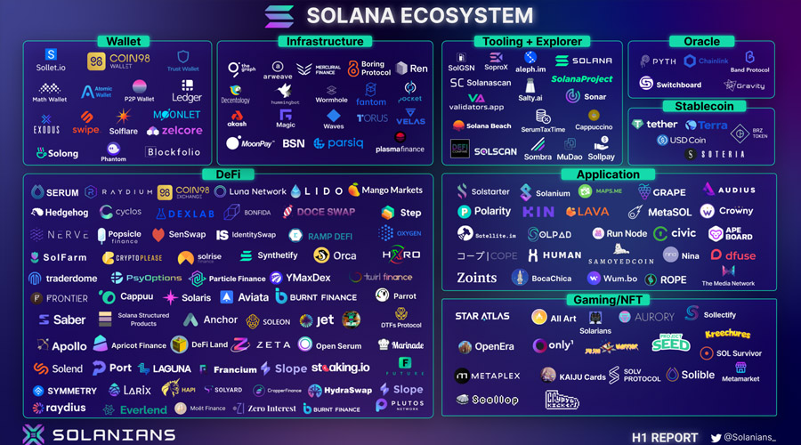 400 dự án trong hệ sinh thái Solana