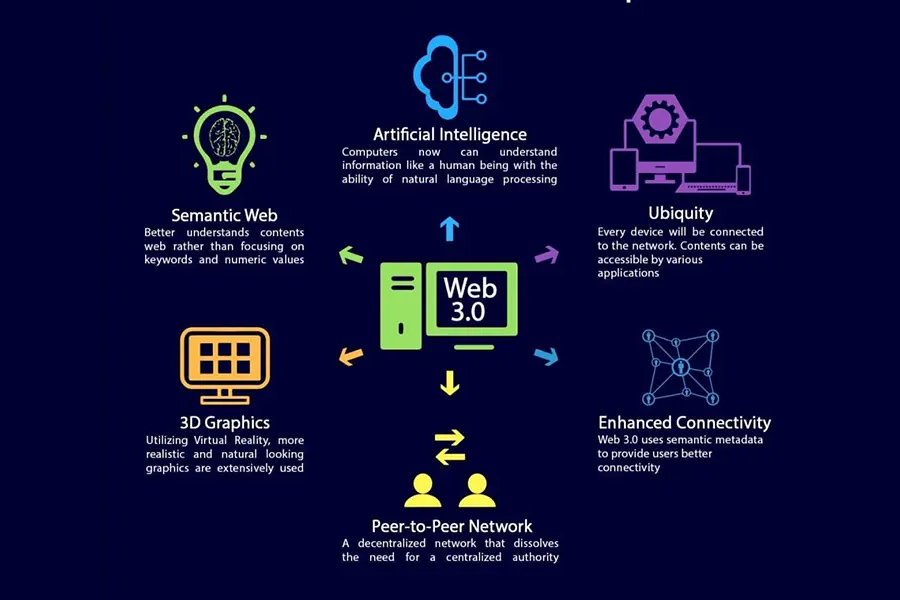 tính năng của web 3.0