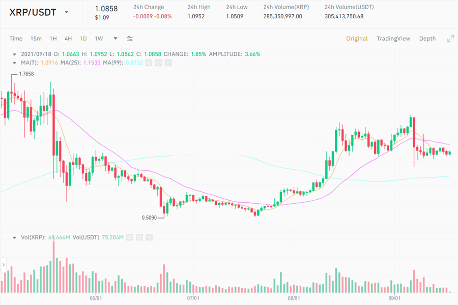 biểu đồ giá của XRP trên coinbase 