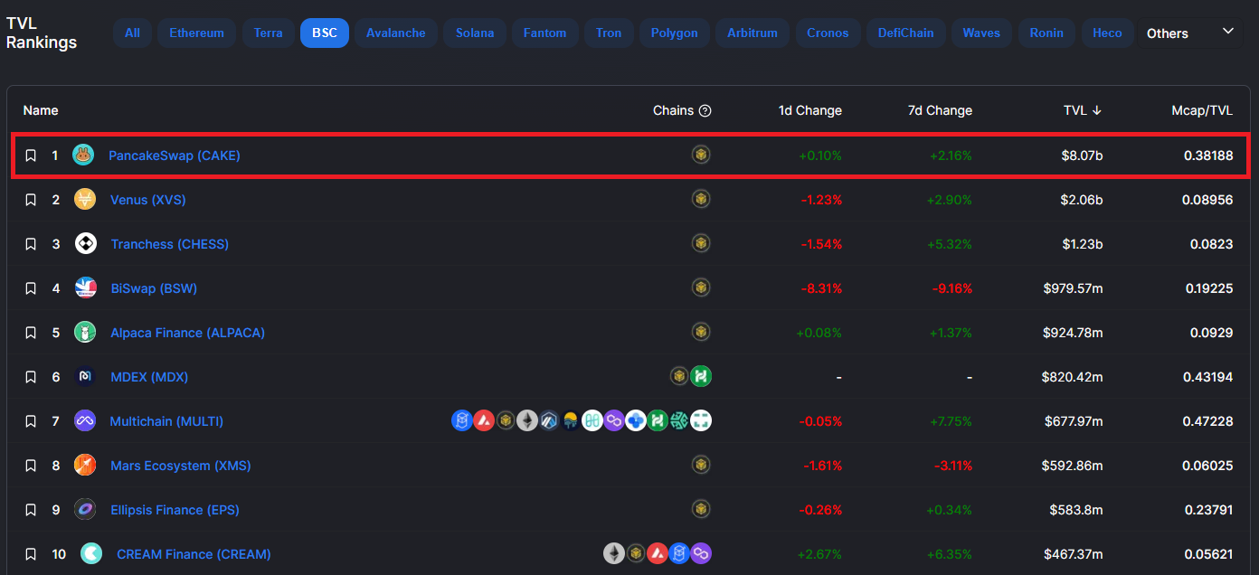 PancakeSwap là gì? Tổng quan về DEX hàng đầu trên Binance Smart Chain