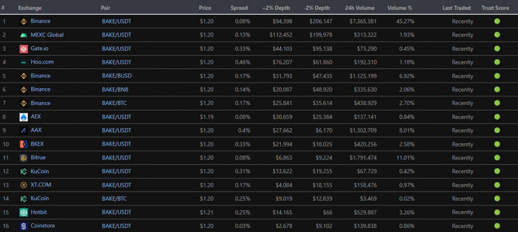 Một số sàn giao dịch đồng BAKE. Nguồn: CoinGecko.