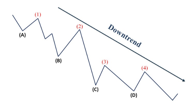 thị trường downtrend, xu hướng giảm