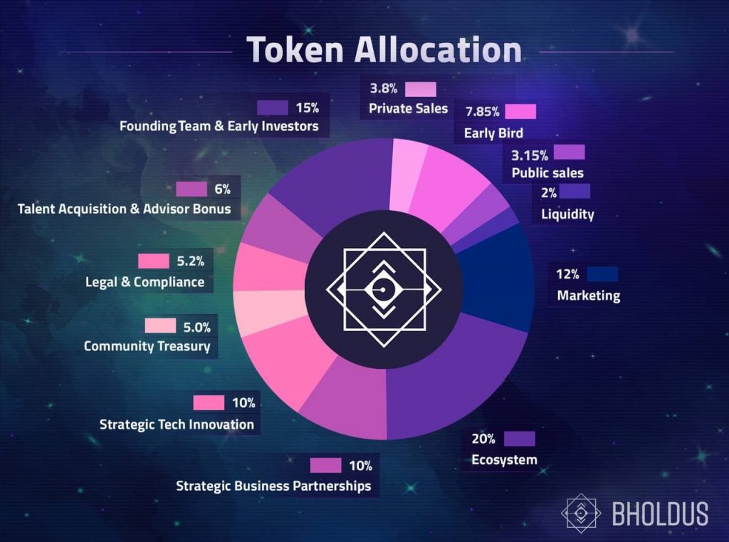 Token, Tokenomics, Token Supply, Circulating Supply, Max Supply, Total Supply, Token Allocation, Token Governance, Token Release