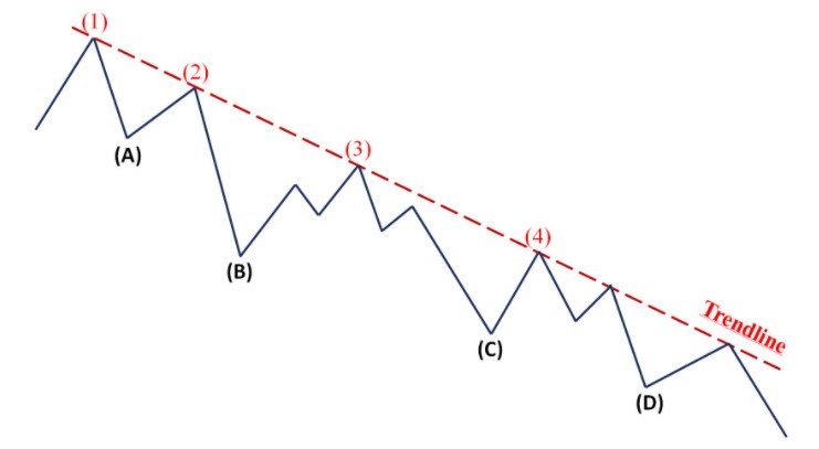 thị trường downtrend, xu hướng giảm