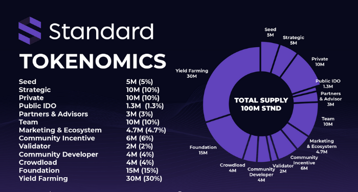 Token, Tokenomics, Token Supply, Circulating Supply, Max Supply, Total Supply, Token Allocation, Token Governance, Token Release