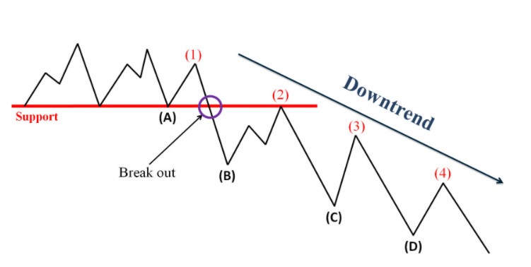 thị trường downtrend, xu hướng giảm