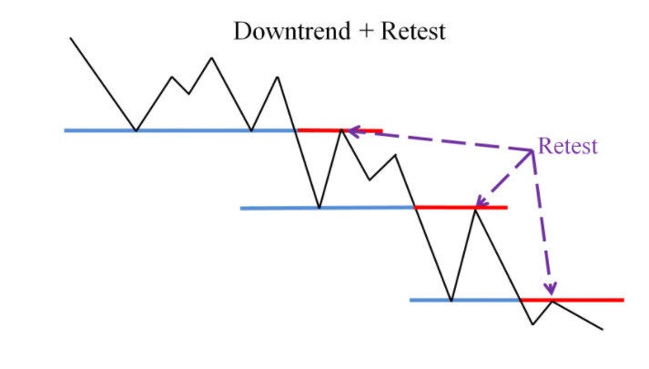 thị trường downtrend, xu hướng giảm