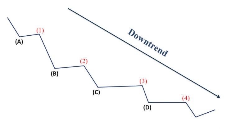 thị trường downtrend, xu hướng giảm