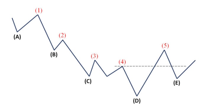 thị trường downtrend, xu hướng giảm