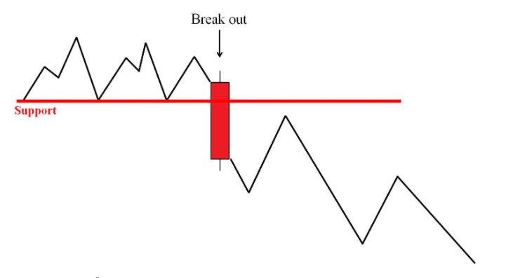 thị trường downtrend, xu hướng giảm