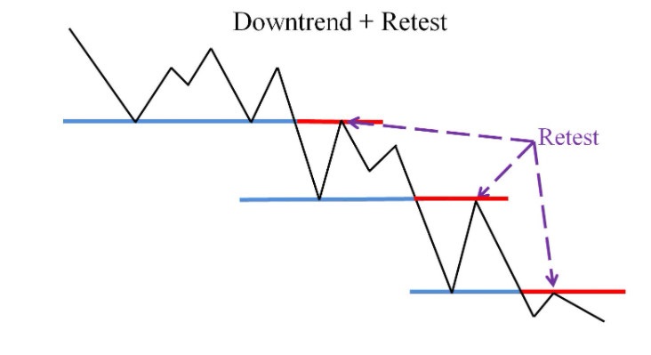 thị trường downtrend, xu hướng giảm