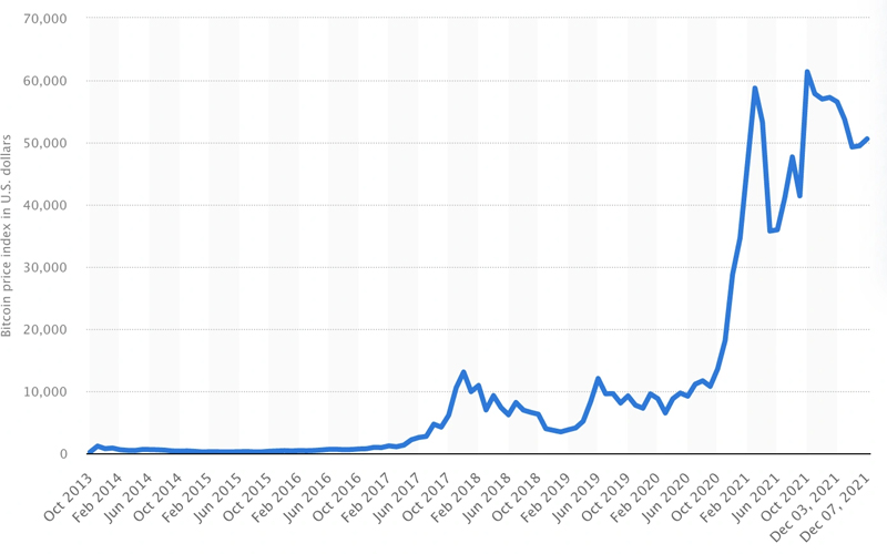 so sánh sự biến động của bitcoin năm 2021 với các năm khác