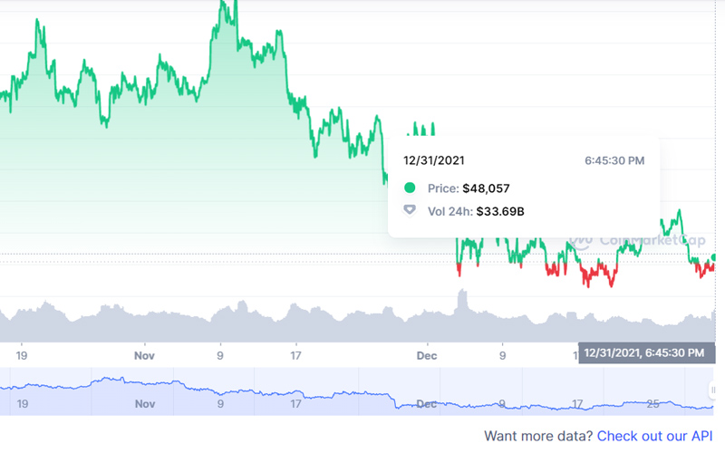 giá btc ngày 31/12/2021