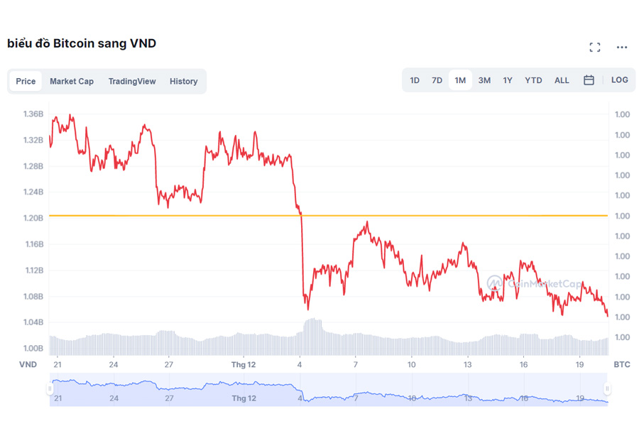 giá Bitcoin trong tháng 12 từ CoinMarketCap