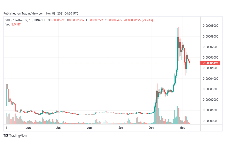 biểu đồ giá trị của SHIB trong năm 2021