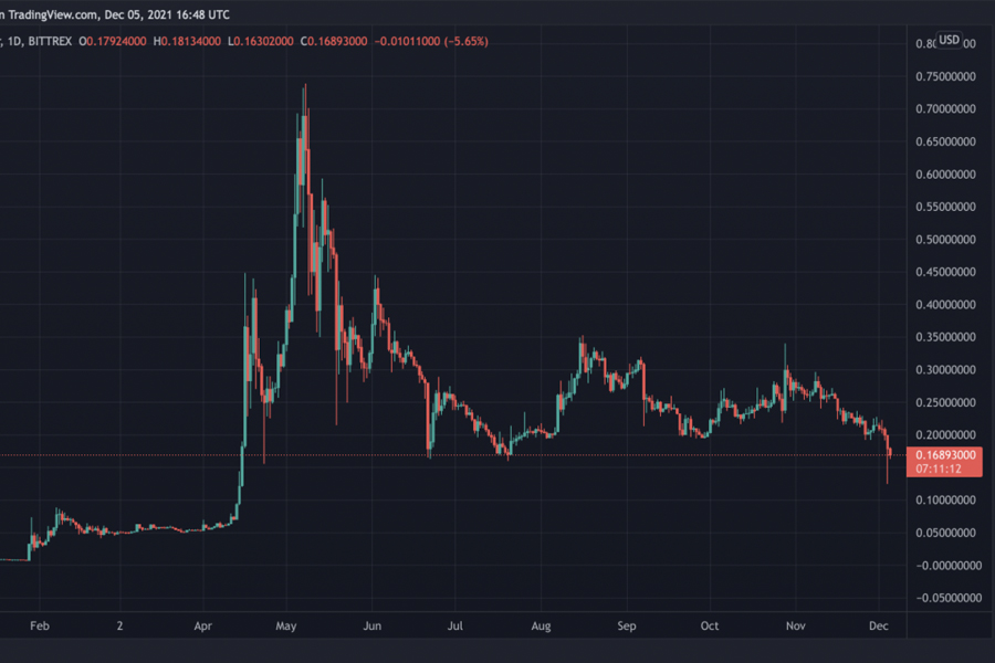 biểu đồ giá của DOGE trong năm 2021