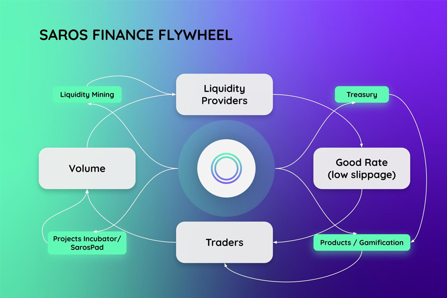 Saros Finance Flywheel 