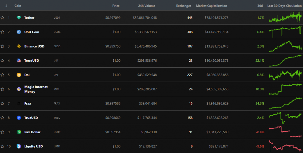 UST hiện là stablecoin có vốn hóa lớn thứ 4 hiện nay. Nguồn: CoinGecko.