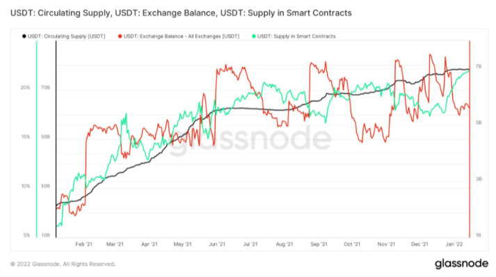 Chỉ số on-chain về USDT