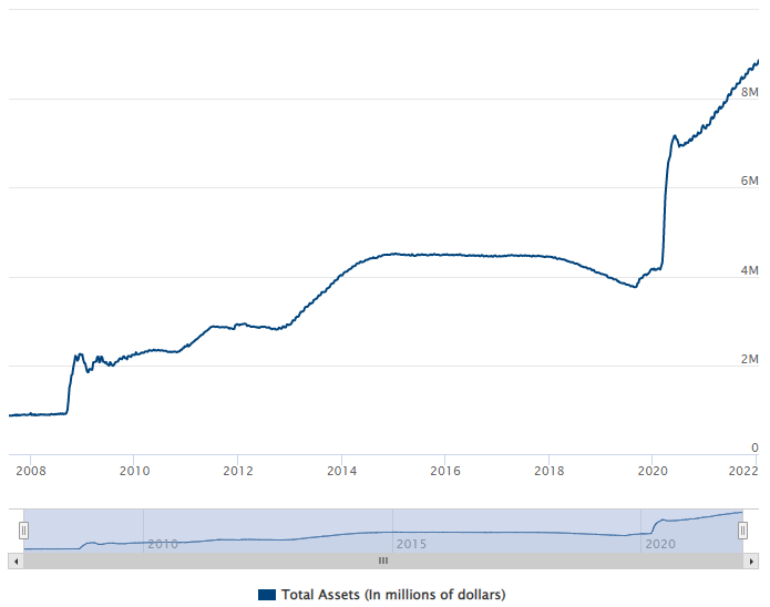 Lượng tài sản đang nắm giữ bởi FED. Nguồn: FED