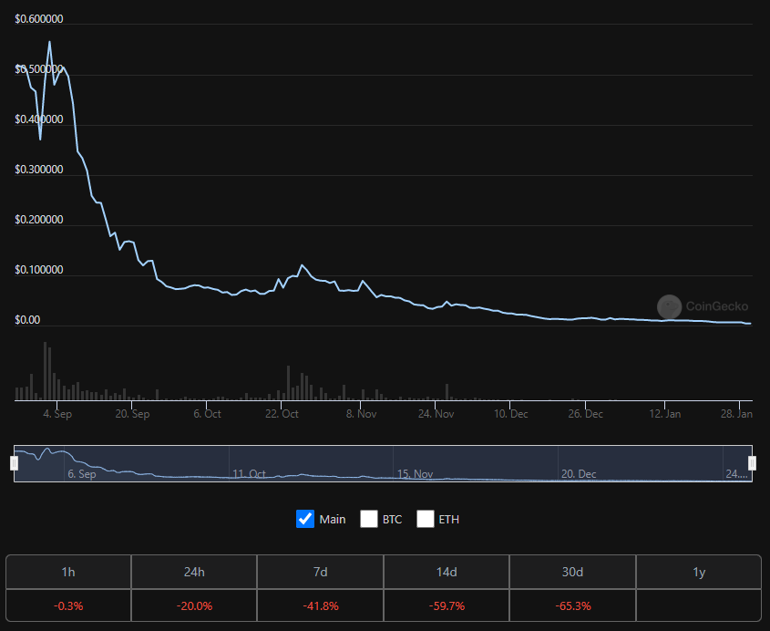 Biến động giá token QBT của Qubit Finance. Nguồn: CoinGecko