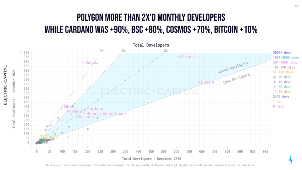 Blockchain, Polkadot, NEAR, Cosmos, Bitcoin, Ethereum, Solana