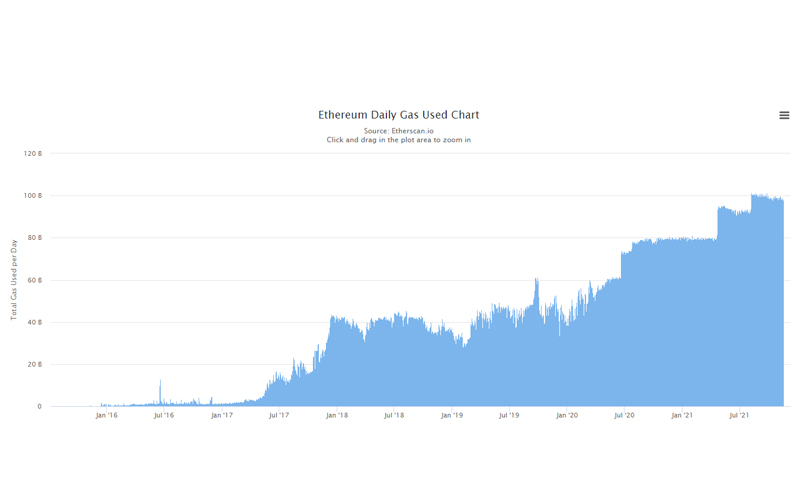 Biểu đồ theo dõi khí gas trên Etherscan 