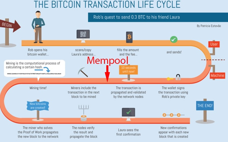 vòng đời giao dịch phí của Bitcoin