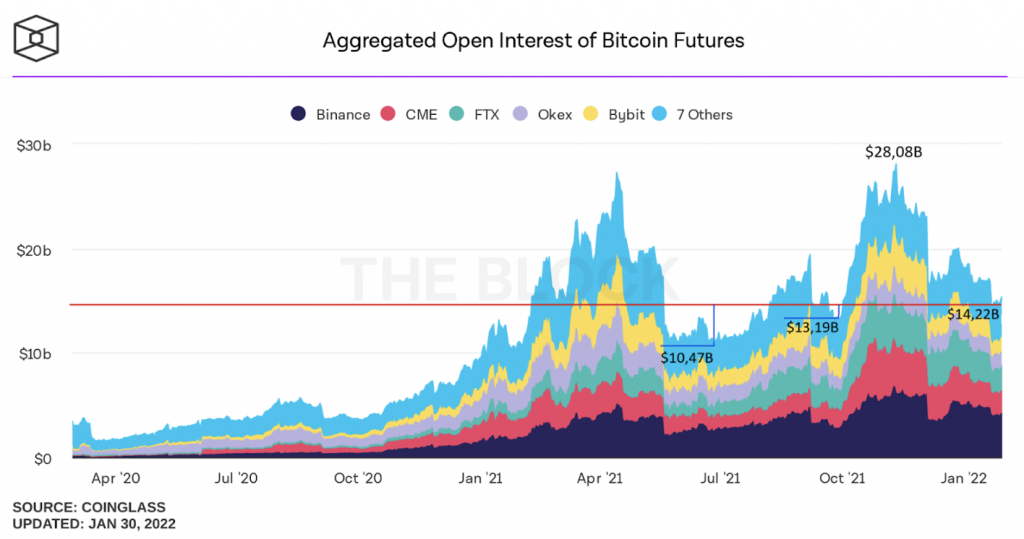 Tỷ lệ Open interest của các hợp đồng tương lai Bitcoin. Nguồn: The Block