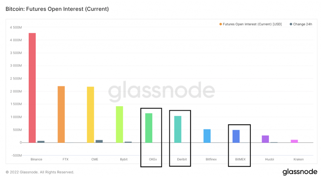 Chỉ số on-chain Open interest hiện tại. Nguồn: Glassnode